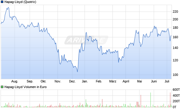 Hapag-Lloyd AG Aktie Chart