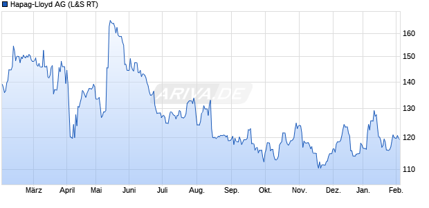 Hapag-Lloyd Aktie Chart