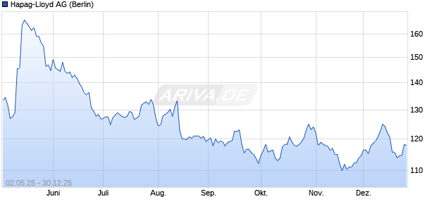 Hapag-Lloyd Aktie Chart