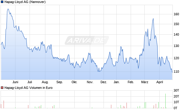 Hapag-Lloyd Aktie Chart