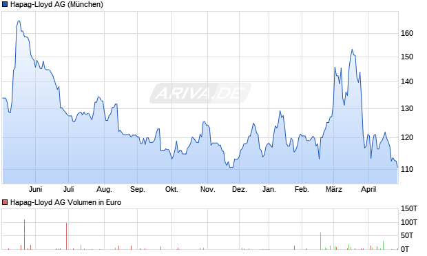 Hapag-Lloyd Aktie Chart