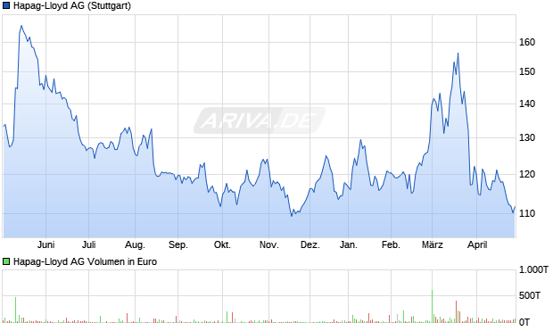 Hapag-Lloyd Aktie Chart