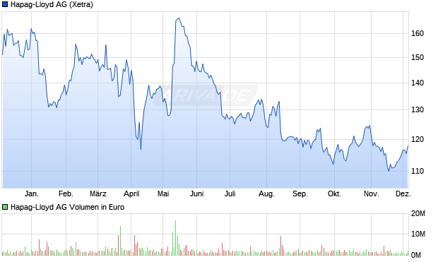 Hapag-Lloyd Aktie Chart