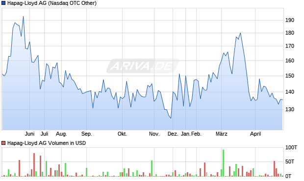 Hapag-Lloyd Aktie Chart