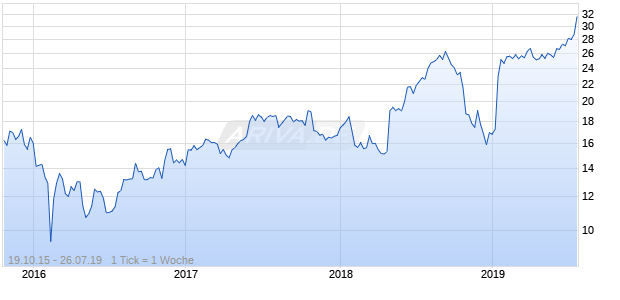 First Data Chart