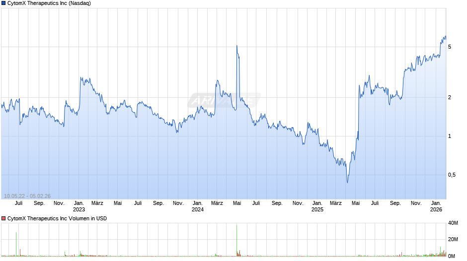 CytomX Therapeutics Chart