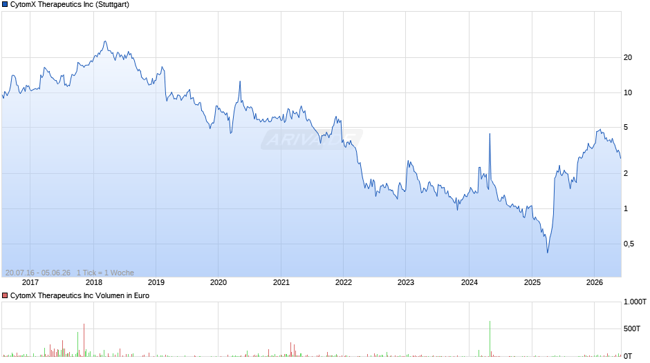 CytomX Therapeutics Chart