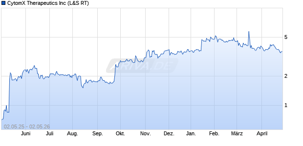CytomX Therapeutics Aktie Chart