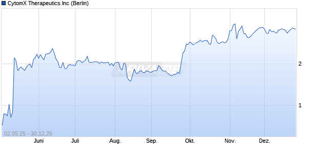CytomX Therapeutics Aktie Chart