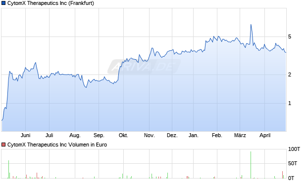 CytomX Therapeutics Aktie Chart