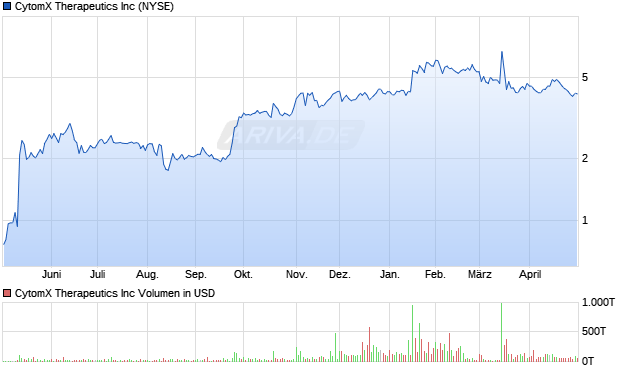 CytomX Therapeutics Aktie Chart