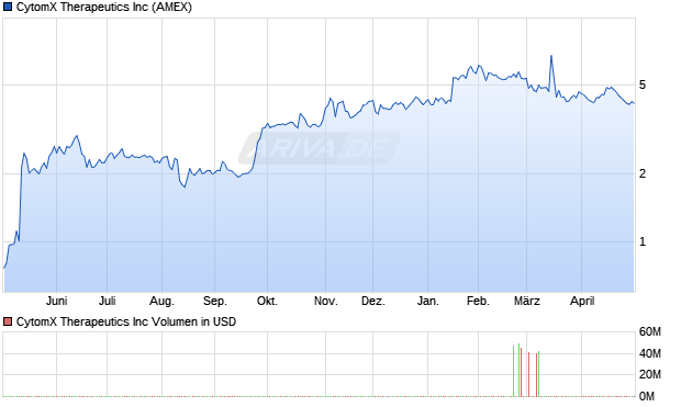 CytomX Therapeutics Aktie Chart