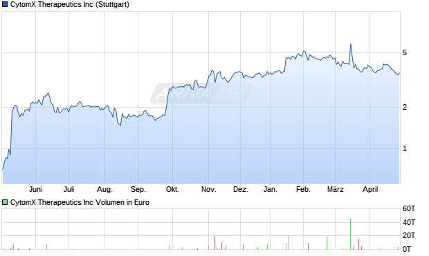 CytomX Therapeutics Aktie Chart