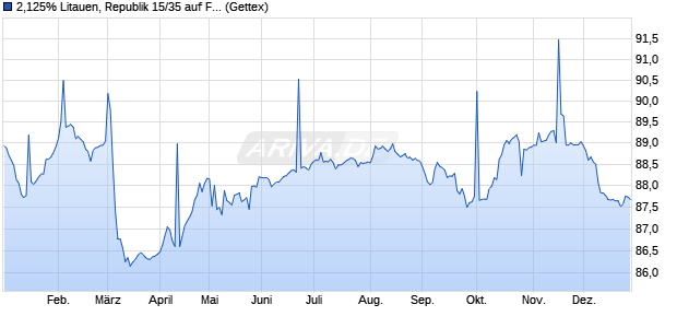 2,125% Litauen, Republik 15/35 auf Festzins (WKN A1Z9AB, ISIN XS1310032260) Chart