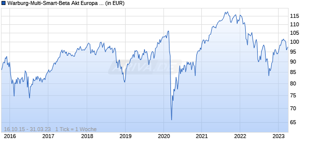 Warburg-Multi-Smart-Beta Akt Europa I Chart