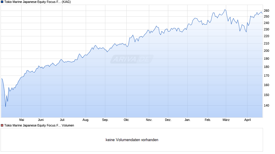 Tokio Marine Japanese Equity Focus Fund J (EUR) (Hedged) Chart
