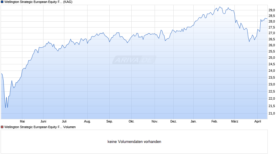 Wellington Strategic European Equity Fund CHF N AccH Chart