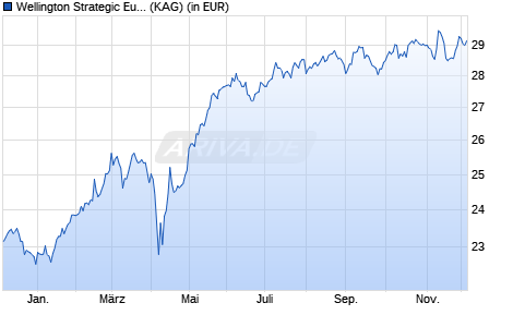 Performance des Wellington Strategic European Equity Fund CHF N AccH (WKN A14Z3P, ISIN IE00BYP21S39)