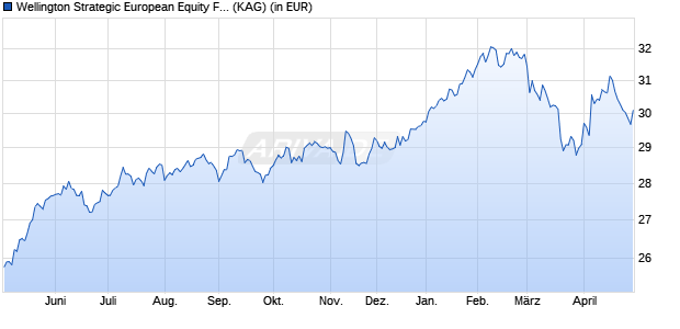 Performance des Wellington Strategic European Equity Fund CHF N AccH (WKN A14Z3P, ISIN IE00BYP21S39)