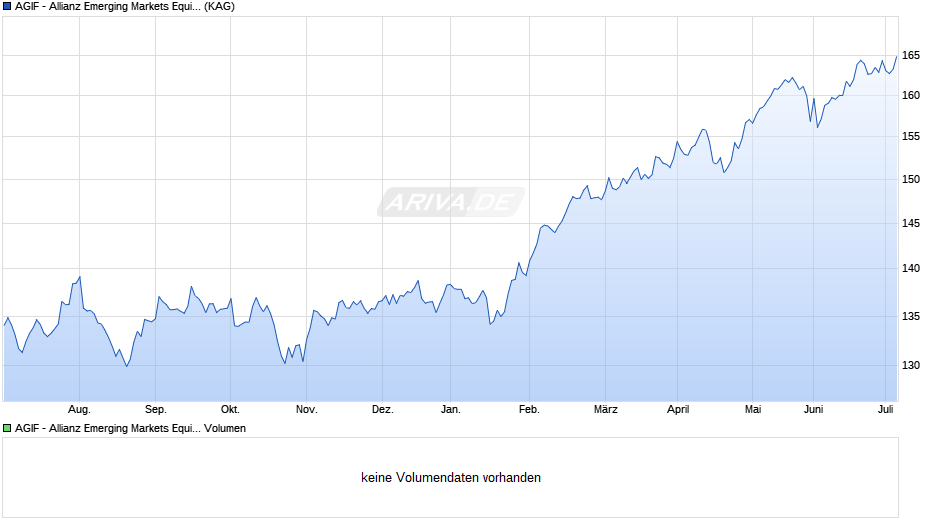 AGIF - Allianz Emerging Markets Equity - AT - EUR Chart