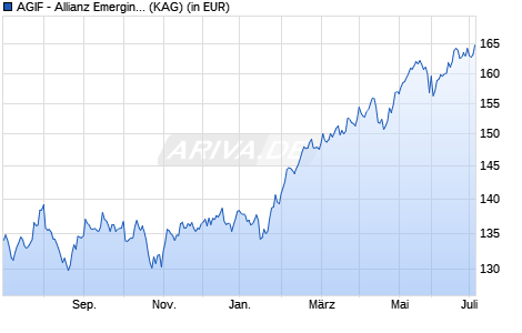 Performance des AGIF - Allianz Emerging Markets Equity - AT - EUR (WKN A14ZMW, ISIN LU1282651980)