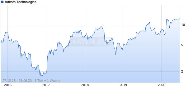 Adesto Technologies Chart