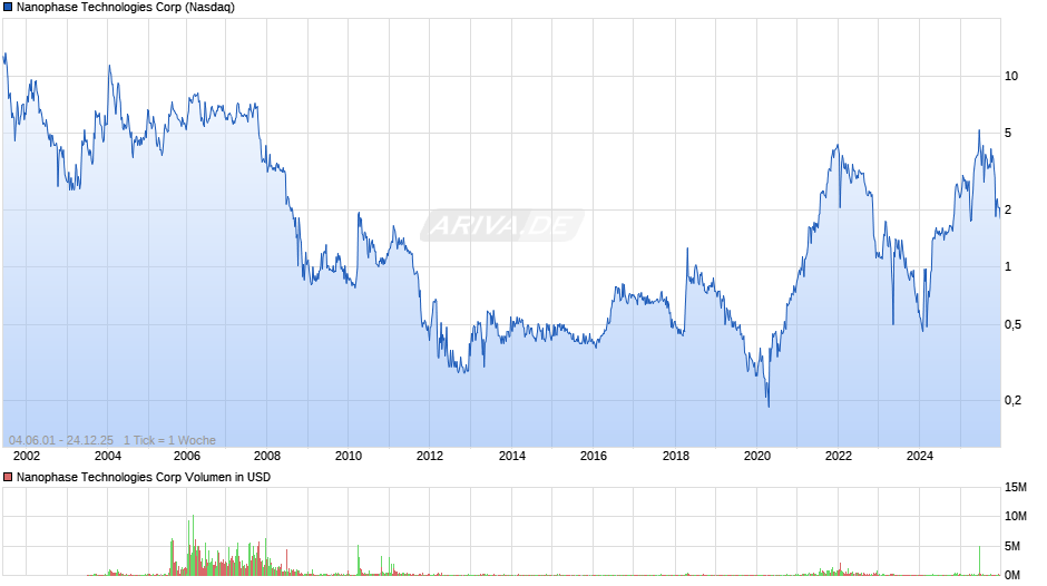 Nanophase Technologies Chart