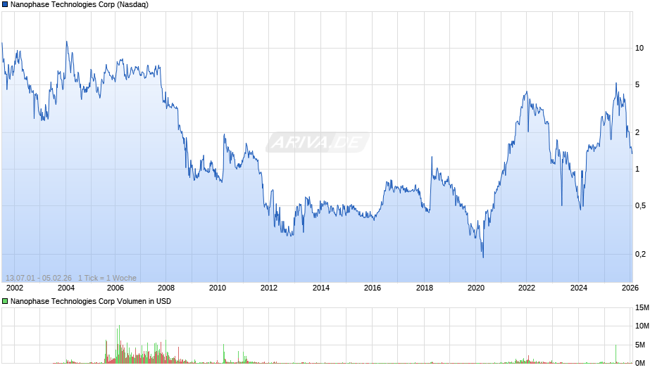 Nanophase Technologies Chart