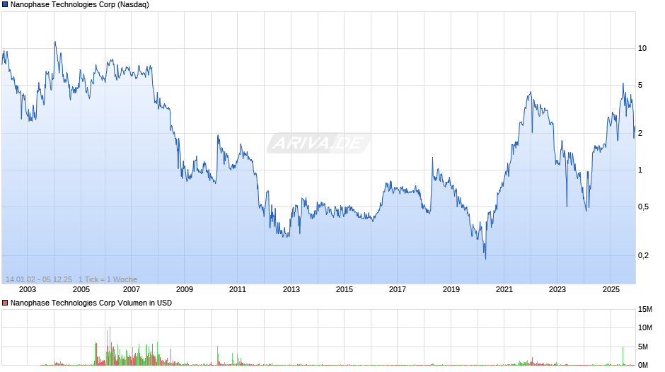 Nanophase Technologies Chart