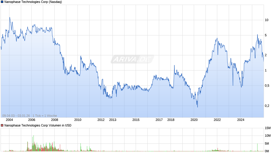 Nanophase Technologies Chart