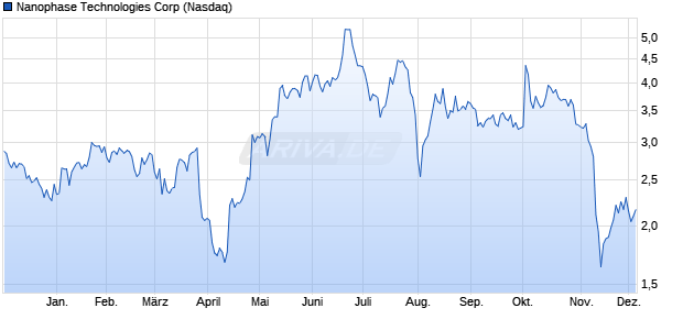 Nanophase Technologies Aktie Chart