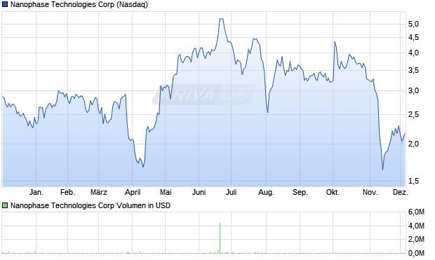 Nanophase Technologies Aktie Chart