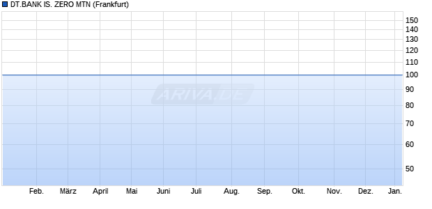 DT.BANK IS. ZERO MTN (WKN DB7XKU, ISIN DE000DB7XKU7) Chart