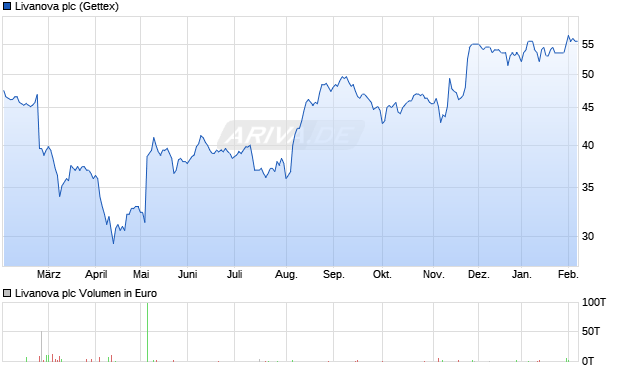 Livanova Aktie Chart