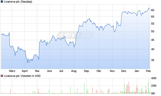 Livanova Aktie Chart
