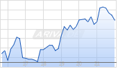 Livanova plc Chart