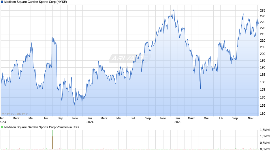 Madison Square Garden Sports Chart