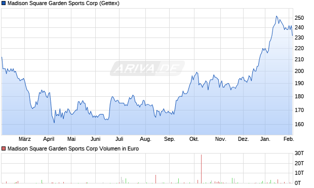 Madison Square Garden Sports Aktie Chart