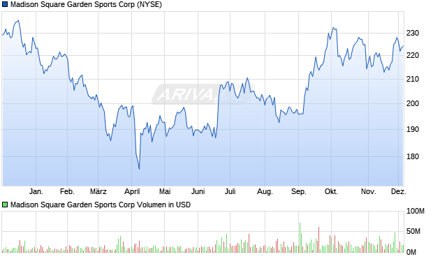 Madison Square Garden Sports Aktie Chart