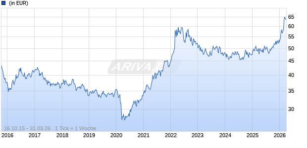 UBS (Lux) Commodity Index Plus USD Fund BH CHF Chart