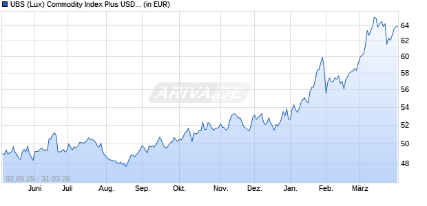 Performance des UBS (Lux) Commodity Index Plus USD Fund BH CHF (WKN A14Y36, ISIN LU1278908113)
