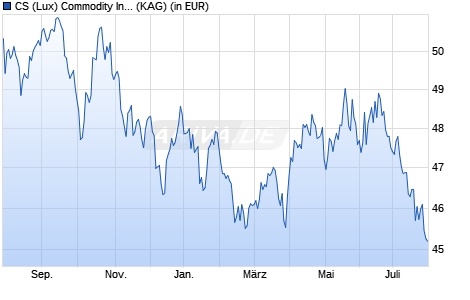 Performance des CS (Lux) Commodity Index Plus USD Fund BH CHF (WKN A14Y36, ISIN LU1278908113)