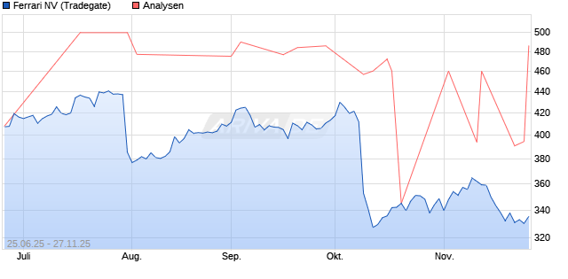 Ferrari NV Aktie