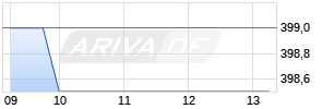 Ferrari NV Realtime-Chart