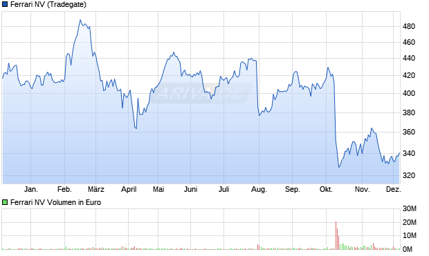 Ferrari Aktie Chart