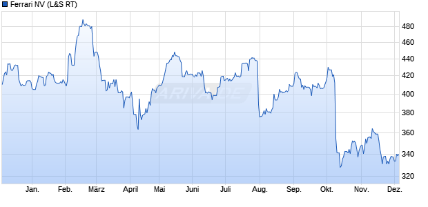 Ferrari Aktie Chart