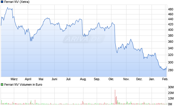 Ferrari Aktie Chart