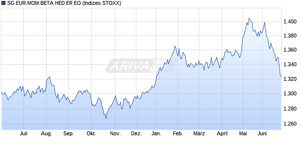 SG EUR.MOM.BETA HED.ER EO Chart