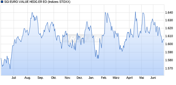 SGI EURO.VALUE HEDG.ER EO Chart