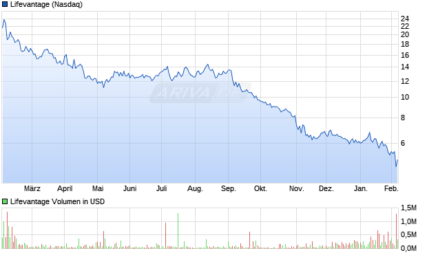 Lifevantage Aktie Chart